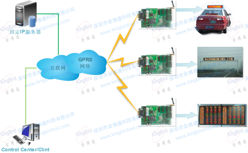 GPRS無線LED媒體發(fā)布系統